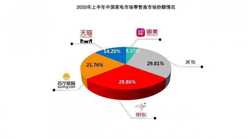 线上零售成家电行业复苏关键 京东28.86%占比居上半年全渠道第一